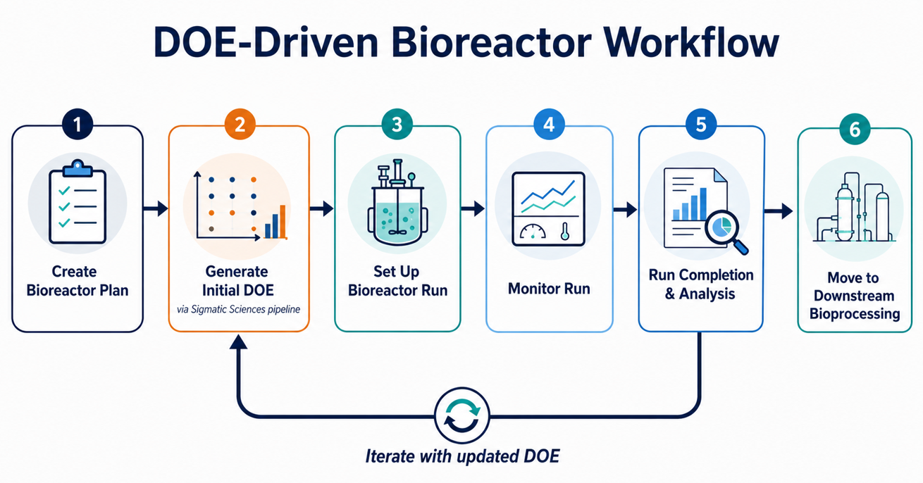 DOE-Driven Bioreactor Workflow: plan, generate DOE, set up run, monitor, analyze, iterate or move to downstream
