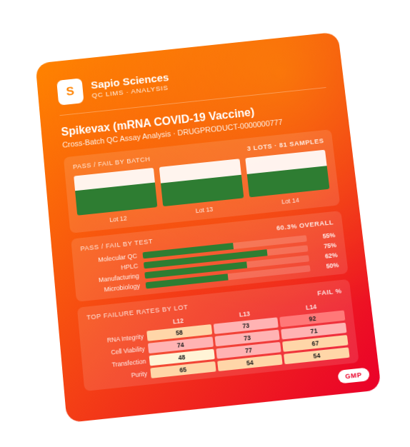 Sapio QC LIMS cross-batch QC assay analysis report — pass/fail by status, pass rates by test, top failing assays by lot