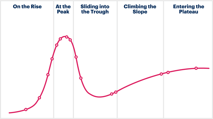 gartner hype cycle illustation