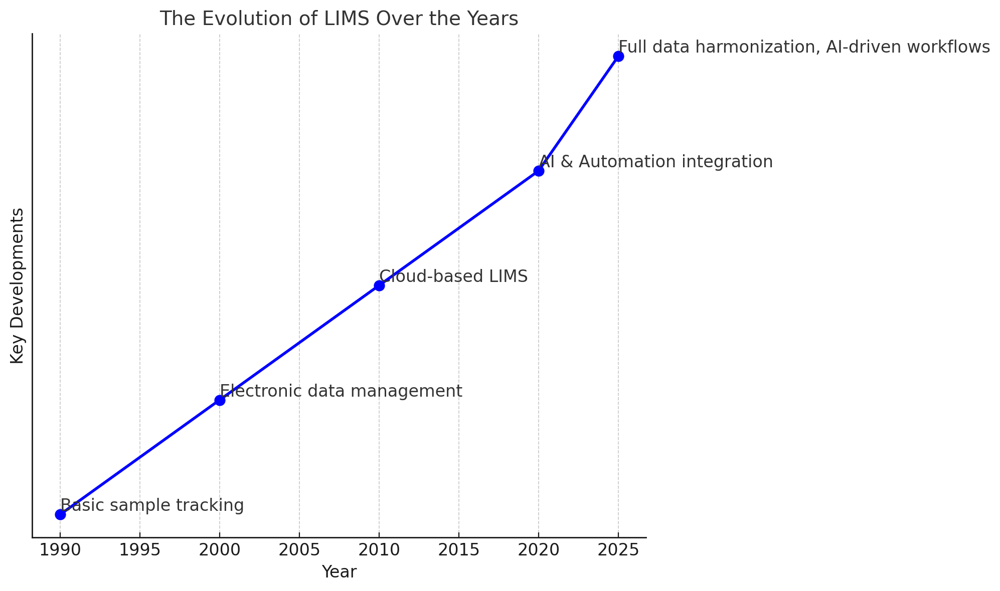 evolution lims informatics throughout time