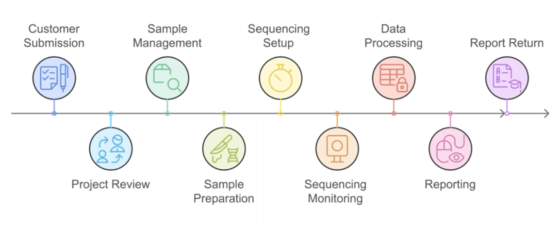 end to end genomics sequencing informatics