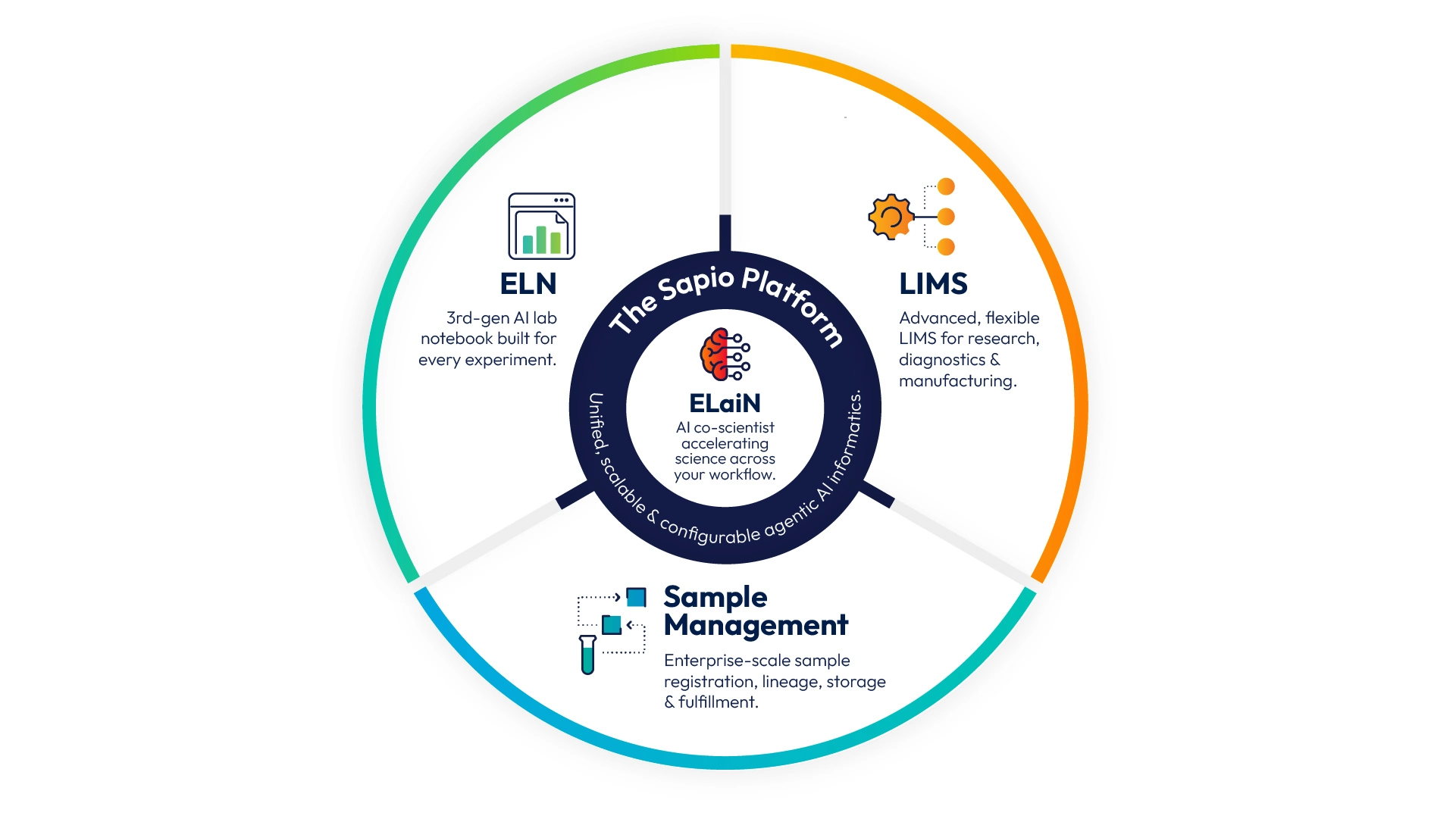 sapio platform diagram 031326