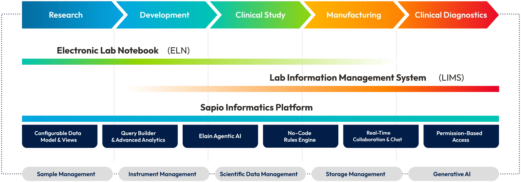 sapio timeline diagram img