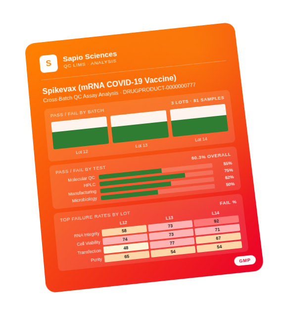 Sapio QC LIMS Cross-Batch Analysis Report mockup